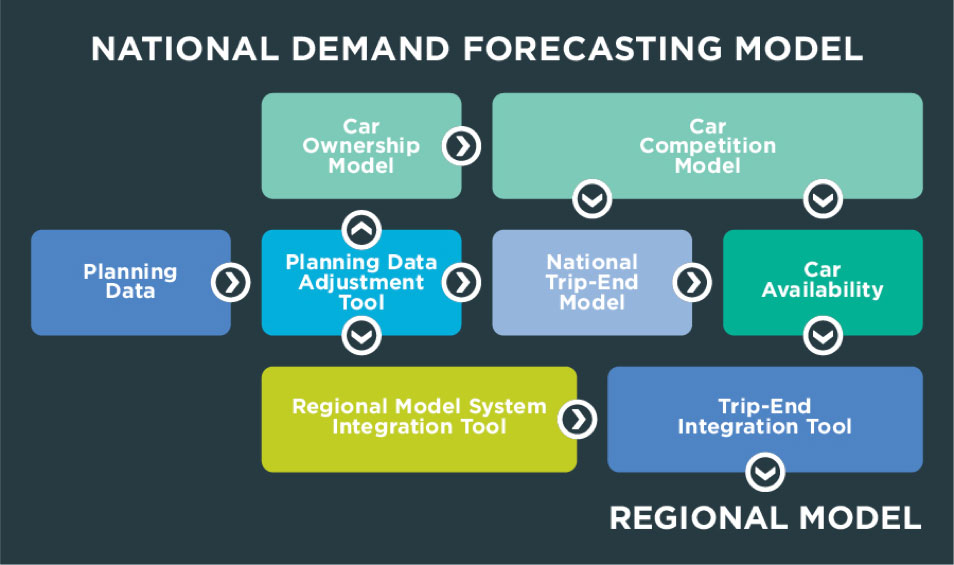 National Demand Forecasting Model National Transport