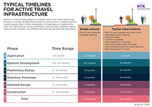 Typical timelines for Active Travel Infrastructure 300x212pixels medium size