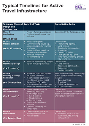 Typical timelines for Active Travel Infrastructure 6 phases table medium 300x424 pixels