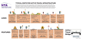 Typical costs for Active Travel Infrastructure - infographic - medium image 300x134