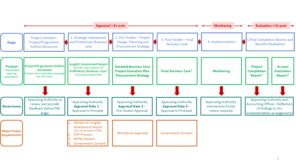 Infrastructure project lifeline table